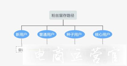 利用促銷寶抽獎互動-提升粉絲活躍度-輕松提高用戶參與感